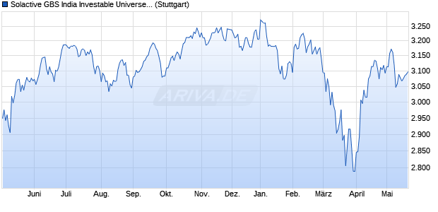 Solactive GBS India Investable Universe Index TR Chart