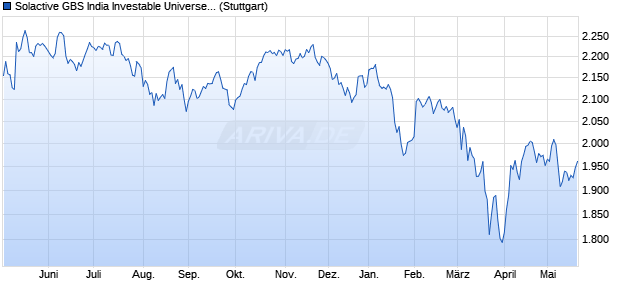 Solactive GBS India Investable Universe EUR Index TR Chart