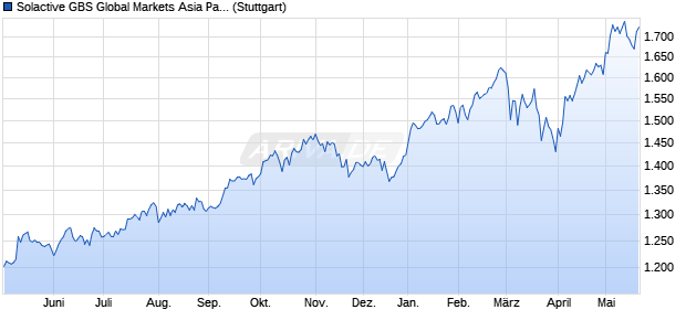 Solactive GBS Global Markets Asia Pacific ex Japan L. Chart