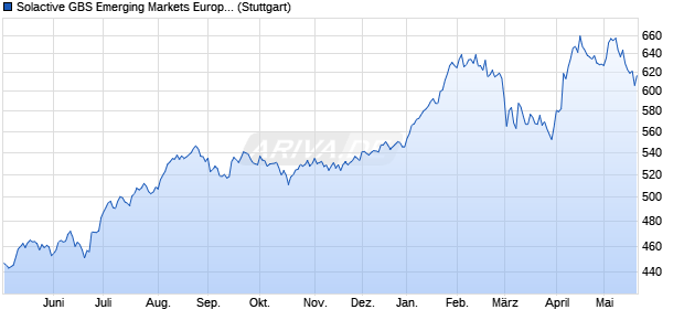 Solactive GBS Emerging Markets Europe Investable . Chart