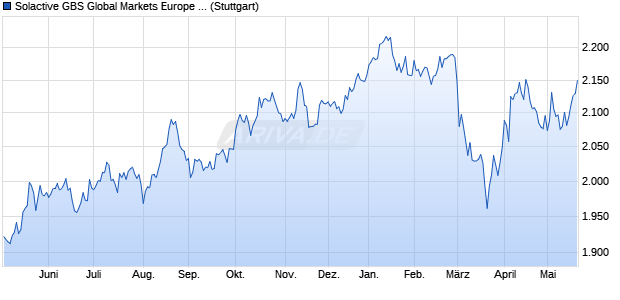 Solactive GBS Global Markets Europe Large & Mid Ca. Chart