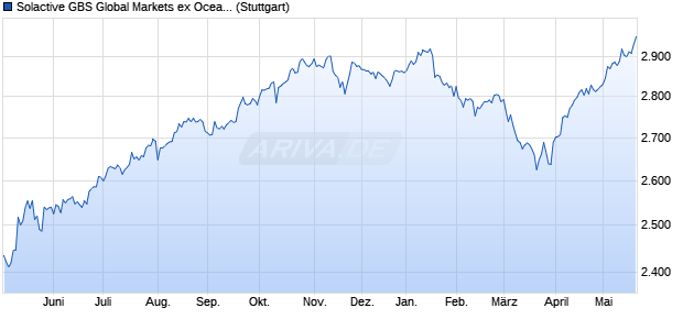 Solactive GBS Global Markets ex Oceania Large & Mi. Chart