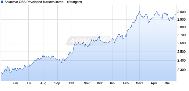 Solactive GBS Developed Markets Investable Univers. Chart