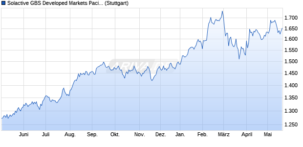 Solactive GBS Developed Markets Pacific Mid Cap US. Chart