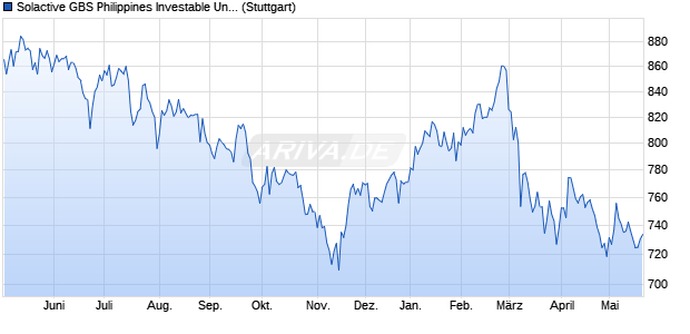 Solactive GBS Philippines Investable Universe USD I. Chart