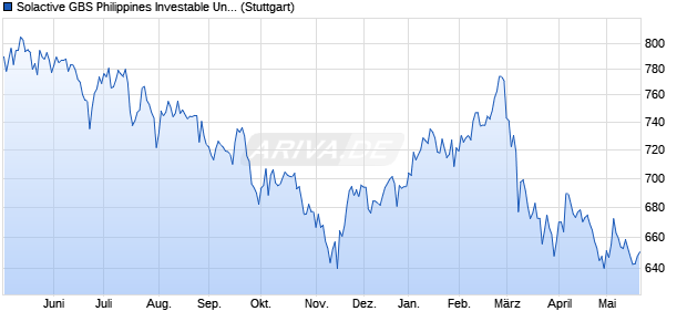 Solactive GBS Philippines Investable Universe USD I. Chart