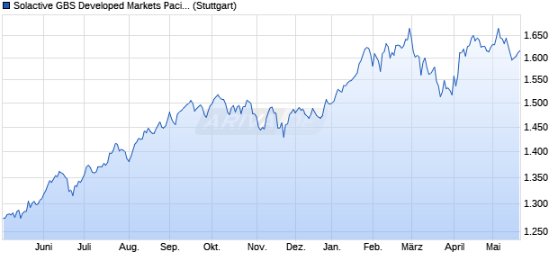 Solactive GBS Developed Markets Pacific ex Japan Mi. Chart