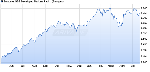 Solactive GBS Developed Markets Pacific ex Japan Mi. Chart