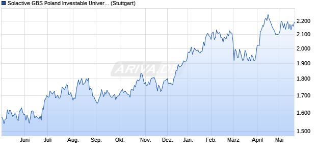Solactive GBS Poland Investable Universe USD Index. Chart