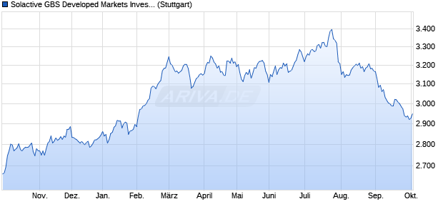 Solactive GBS Developed Markets Investable Univers. Chart