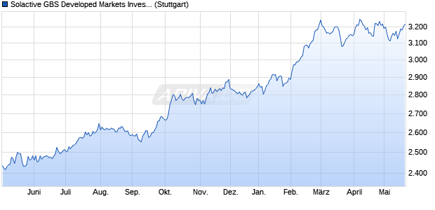 Solactive GBS Developed Markets Investable Univers. Chart