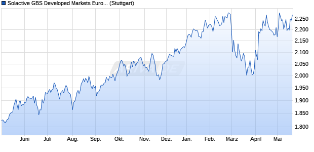 Solactive GBS Developed Markets Eurozone Large C. Chart