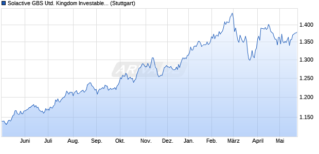 Solactive GBS United Kingdom Investable Universe I. Chart