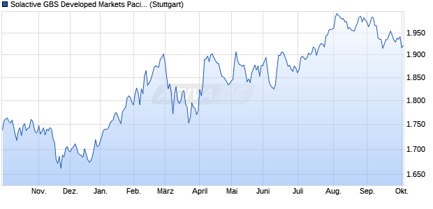 Solactive GBS Developed Markets Pacific ex Japan L. Chart