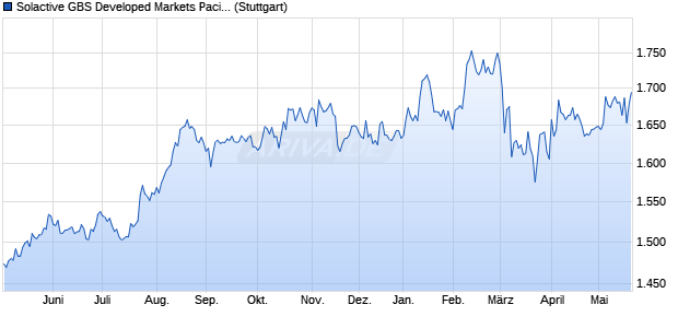 Solactive GBS Developed Markets Pacific Large & Mid. Chart