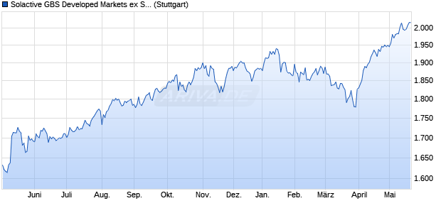 Solactive GBS Developed Markets ex Switzerland Lar. Chart