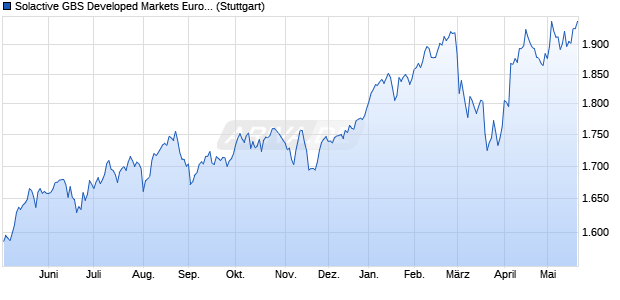 Solactive GBS Developed Markets Eurozone Mid & S. Chart