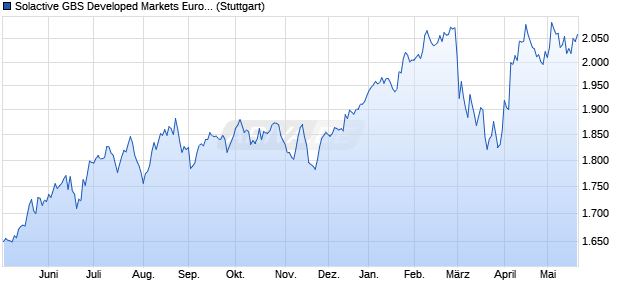 Solactive GBS Developed Markets Eurozone Mid & S. Chart