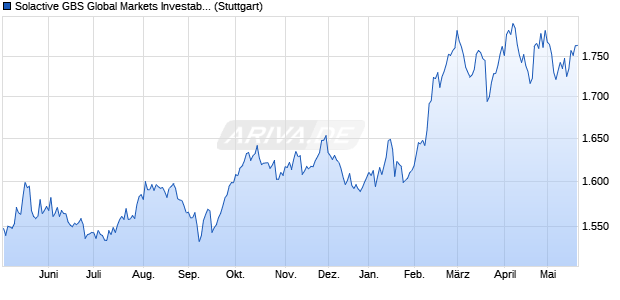 Solactive GBS Global Markets Investable Universe Co. Chart