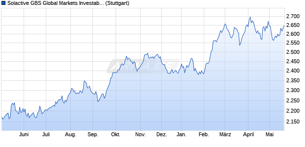 Solactive GBS Global Markets Investable Universe Co. Chart