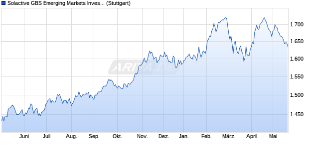 Solactive GBS Emerging Markets Investable Universe. Chart