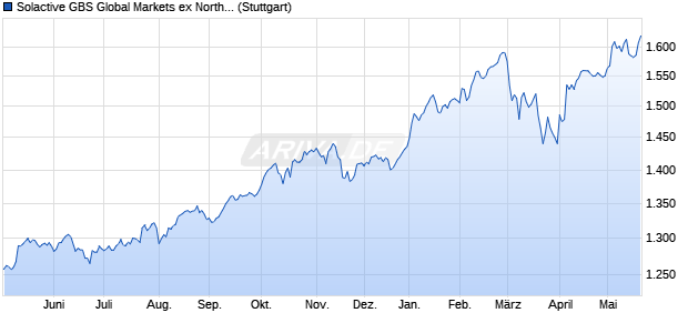 Solactive GBS Global Markets ex North America Larg. Chart