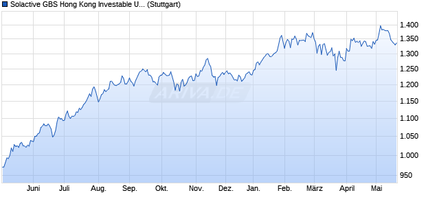 Solactive GBS Hong Kong Investable Universe USD I. Chart