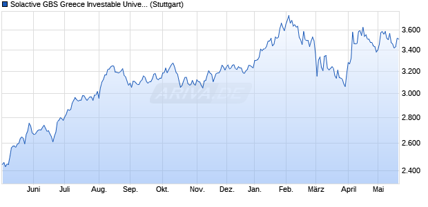 Solactive GBS Greece Investable Universe Index NTR Chart