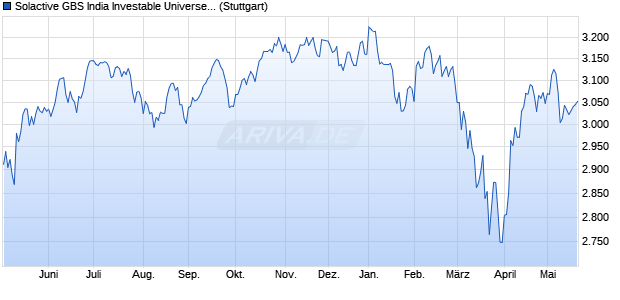 Solactive GBS India Investable Universe Index NTR Chart