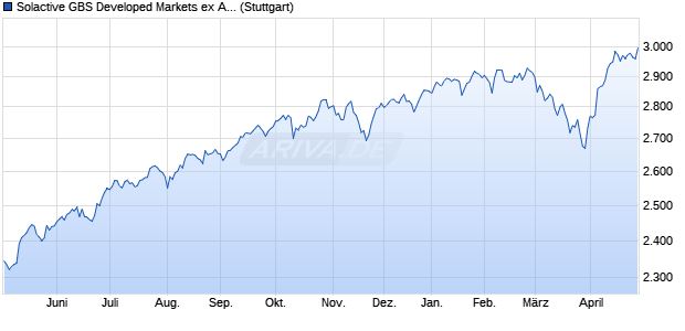 Solactive GBS Developed Markets ex Australia Large . Chart