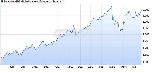 Solactive GBS Global Markets Europe Large & Mid Ca. Chart