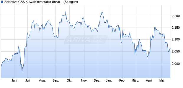 Solactive GBS Kuwait Investable Universe USD Index . Chart
