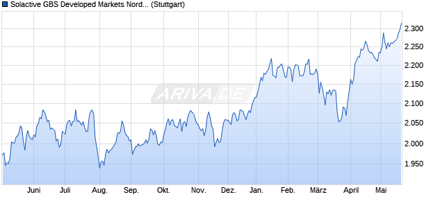 Solactive GBS Developed Markets Nordic Investable . Chart