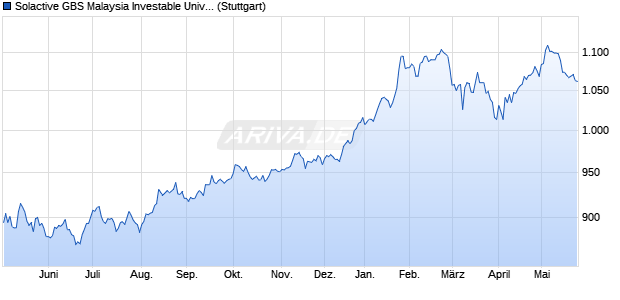 Solactive GBS Malaysia Investable Universe USD Ind. Chart