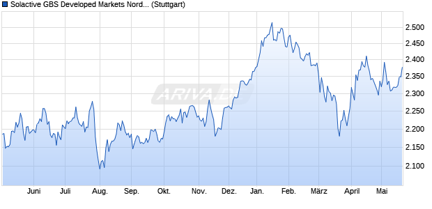 Solactive GBS Developed Markets Nordic Large & Mid. Chart