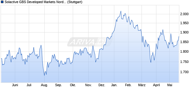 Solactive GBS Developed Markets Nordic Large & Mid. Chart