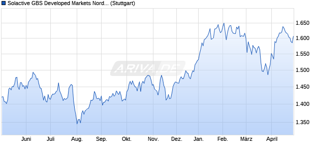Solactive GBS Developed Markets Nordic Large & Mid. Chart