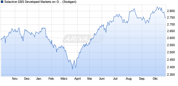 Solactive GBS Developed Markets ex Oceania Large . Chart