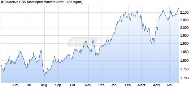 Solactive GBS Developed Markets Nordic Large & Mid. Chart