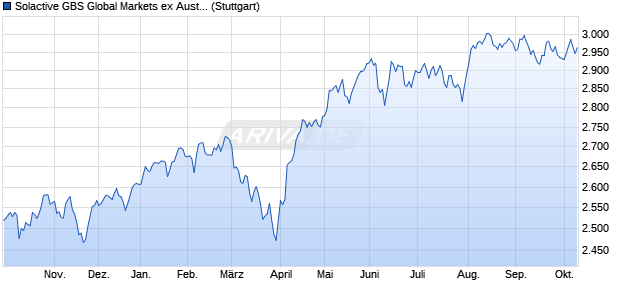 Solactive GBS Global Markets ex Australia Investable . Chart