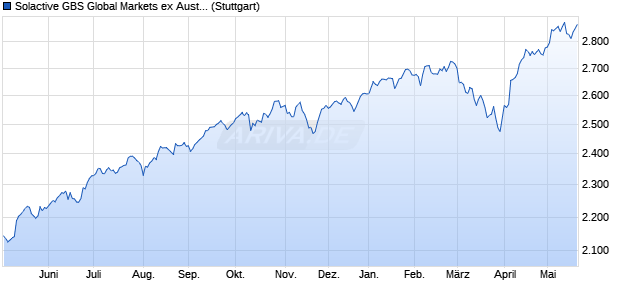 Solactive GBS Global Markets ex Australia Investable . Chart