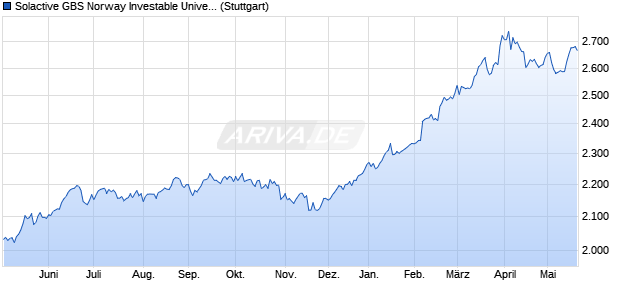 Solactive GBS Norway Investable Universe Index NTR Chart