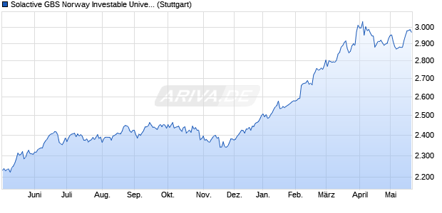 Solactive GBS Norway Investable Universe Index TR Chart