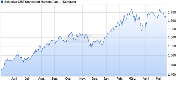 Solactive GBS Developed Markets Pacific ex Japan In. Chart