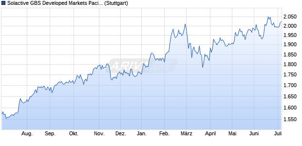 Solactive GBS Developed Markets Pacific Large & Mid. Chart