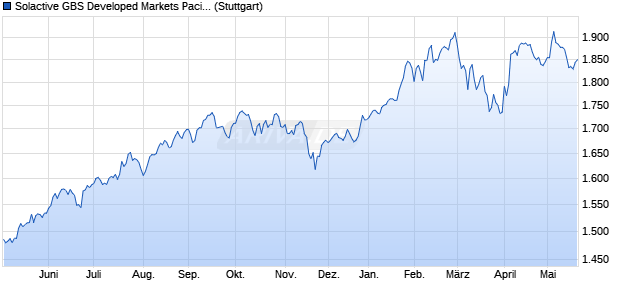 Solactive GBS Developed Markets Pacific ex Japan In. Chart