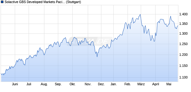 Solactive GBS Developed Markets Pacific ex Japan In. Chart