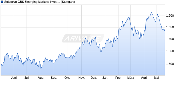 Solactive GBS Emerging Markets Investable Universe. Chart