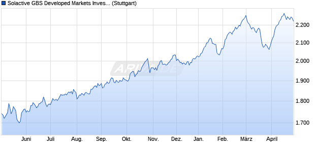 Solactive GBS Developed Markets Investable Univers. Chart