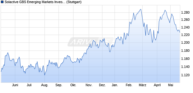 Solactive GBS Emerging Markets Investable Universe. Chart
